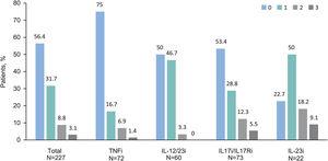 Psoriasis Severity, Health-Related Quality of Life, Work Productivity, and Activity Impairments Among Patients With Moderate to Severe Psoriasis Receiving Systemic Treatment: Real-World Data From Clinical Practice in Spain