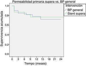 Permeabilidad primaria según tipo de intervención. Permeabilidad del 85% en todos los tipos de bypass y del 83% en stent Supera® a los 6 meses, reduciéndose al 79 y 77% al año, respectivamente (p=0,950).