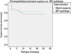 Permeabilidad primaria según Supera® vs. vena autógena. La permeabilidad primaria fue del 87% en bypass y del 83% en stent Supera® a los 6 meses, pasando al 84 y 77% al año, respectivamente (p=0,630).