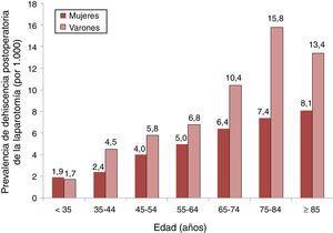 Prevalencia de dehiscencia postoperatoria de la laparotomía en pacientes tratados mediante cirugía abdominal y su distribución por grupos de edad y sexo. Tasas por 1.000. Muestra de 87 hospitales españoles, 2008-2010.