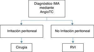 Algoritmo diagnóstico-terapéutico de nuestro centro. Cuando tenemos el diagnóstico de IMA mediante angio-TC, según la clínica, se decide la mejor opción terapéutica. IMA: isquemia mesentérica aguda; RVI: radiología vascular intervencionista.