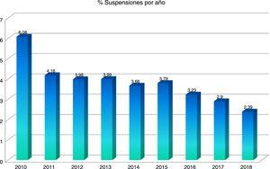 Indicador anual del porcentaje de suspensiones quirúrgicas.