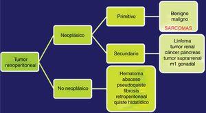 Diagnóstico diferencial de las tumoraciones retroperitoneales.