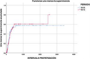 Protetización. Curva de supervivencia Kaplan-Meier comparando la ratio de protetización entre ambos periodos analizados.