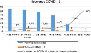 Número de infecciones por COVID-19 y porcentaje de infecciones sobre el total de procedimientos quirúrgicos realizados por semanas.