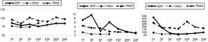 Evolución gráfica de glucemias, creatininas y amilasas de los receptores en los primeros 24 DPO. Figura 1a (glucemias; mg/dL), figura 1b (creatinina; mg/dL), figura 1c (amilasa; U/L).
