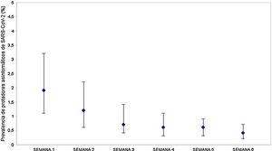 Prevalencia de portadores asintomáticos de SARS-CoV-2 en las semanas de estudio. Las líneas verticales representan el intervalo de confianza del 95%.
