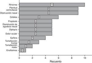 Presentación clínica de mayor a menor frecuencia del mucocele en la población de estudio.