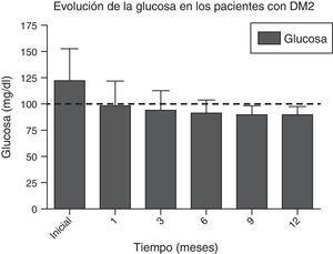 Evolución de los niveles de glucosa sérica durante todo el seguimiento. La línea punteada indica el límite establecido por la ADA para el diagnóstico de remisión de diabetes mellitus tipo 2. ADA: American Diabetes Association; DM2: diabetes mellitus tipo 2.