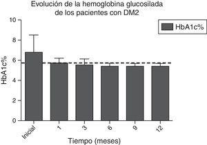 Evolución de los niveles de HbA1c% durante todo el seguimiento. La línea punteada indica el límite establecido por la ADA para el diagnóstico de remisión de diabetes mellitus tipo 2. ADA: American Diabetes Association; DM2: diabetes mellitus tipo 2; HbA1c%: porcentaje de hemoglobina glucosilada.