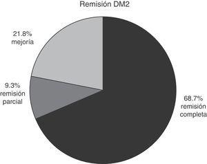Porcentaje de remisión/mejoría de la diabetes mellitus 2 para los pacientes que concluyeron 12 meses de seguimiento. DM2: diabetes mellitus tipo 2.