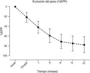 Evolución del %EPP durante todo el seguimiento para todos los pacientes. %EPP: porcentaje de exceso de peso perdido.