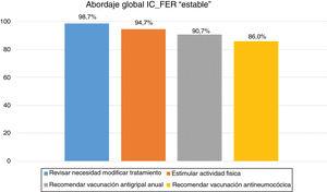 Porcentaje de consenso en el acuerdo sobre el abordaje global de la IC-FER «estable».