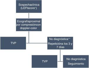 Algoritmo para el diagnóstico de TVP durante el embarazo. *La utilización del Left score es una propuesta de los autores. **Si hay sospecha de TVP aislada de la vena ilíaca puede recurrirse a la RM.