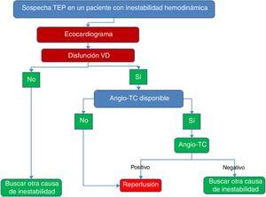 Algoritmo diagnóstico de la TEP con inestabilidad hemodinámica. Fuente: Konstantinides et al.20.
