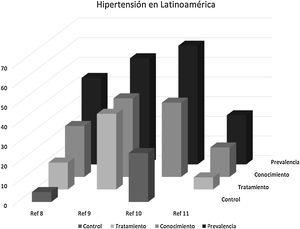 Situación de la hipertensión en Latinoamérica según las publicaciones disponibles. En los gráficos de barras se muestra, la prevalencia, conocimiento, tratamiento y control de la HTA, según los datos disponibles. Fuente: Lamelas et al.8, Barbosa et al.9, González-Rivas et al.10 y Whelton et al.11.