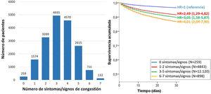 Frecuencias de pacientes en función del número de síntomas y signos de congestión (izquierda) y riesgos proporcionales no ajustados de muerte por cualquier causa a 30 días en función de agrupación por número de síntomas y signos de congestión (derecha).