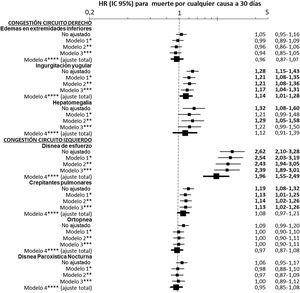 Modelos de ajuste multivariable para la asociación de los diferentes síntomas y signos de congestión evaluados individualmente con la mortalidad por cualquier causa a 30 días. Las hazard ratio (HR) en negrita denotan significación estadística (p<0,05). *El Modelo 1 fue ajustado introduciendo como covariables el resto de síntomas y signos de congestión. **El Modelo 2 fue ajustado por las mismas covariables que el Modelo 1 más edad y sexo. ***El Modelo 3 fue ajustado por las mismas covariables del Modelo 2 más comorbilidad (hipertensión arterial, diabetes mellitus, cardiopatía isquémica, insuficiencia renal crónica, enfermedad cerebrovascular, fibrilación auricular, arteriopatía periférica, enfermedad pulmonar obstructiva crónica) y tratamiento de base (diuréticos, inhibidores del eje renina-angiotensina, beta-bloqueantes y antagonistas de los receptores de mineralocorticoides). ****El Modelo 4 fue ajustado por las mismas covariables del Modelo 3 más el manejo durante el episodio de descompensación (diuréticos, vasodilatadores e inotropos/vasopresores endovenosos, ventilación no invasiva y hospitalización).