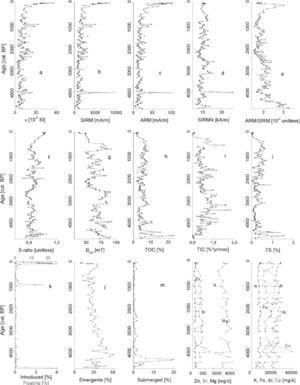 A High Resolution Palaeoclimate Record For The Last 4800 Years From Lake La Brava Se Pampas Plains Argentina Geofisica Internacional