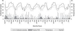 Seasonality of rotavirus-positive specimens according to temperature (°C) and rainfall (mm) in the period from April, 2001 to December, 2008, Curitiba, Brazil.