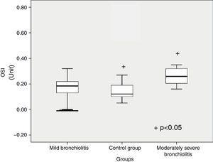 Boxplot presentation of oxidative stress index (OSI) among patients with mild bronchiolitis, moderate bronchiolitis, and control group.