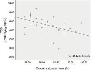 Correlation graphic and regression line. Oxygen saturation level of bronchiolitis patients was inversely correlated with total oxidative status (TOS) (r=−0.476, p<0.05).