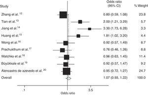 Meta-analysis of SLCO1B1 388 G>A in neonatal hyperbilirubinemic group and control group (comparison of A allele vs. G allele). CI, confidence interval; SLCO1B1, solute carrier organic anion transporter family member 1B1.