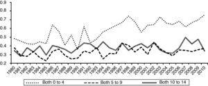 Line chart of standardized rates of mortality from myeloid leukemia, for both genders, across statistically significant age ranges in the period of 1980 to 2010, in Brazil.