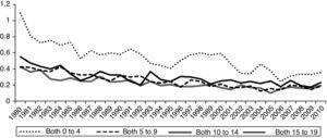 Line chart of standardized rates of mortality from other leukemias, for both genders, across statistically significant age ranges in the period of 1980 to 2010, in Brazil.