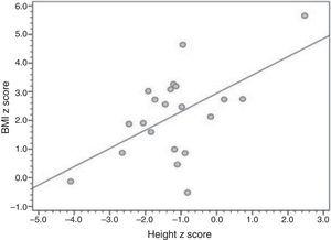 Correlation between BMI-for-age and height-for-age Z-scores (r=0.561; p=0.008). BMI, body mass index.