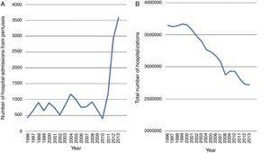(A) Number of hospital admissions from pertussis in Brazilian children, 1996–2013. (B) Total number of hospitalizations in Brazilian children, 1996–2013.