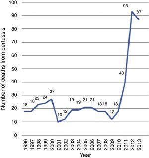 Deaths from pertussis in Brazilian children, 1996–2013.