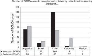 Number of ECMO cases in neonates and children by Latin American country in main extracorporeal membrane oxygenation (ECMO) centers between 2003 and 2014. Data obtained by LATAM Extracorporeal Life Support Organization (ELSO) Survey 2014, presented at the 25th ELSO Meeting in Ann Harbor, Michigan, 2014.