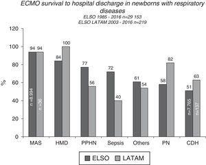Survival to hospital discharge of 29,153 and 219 newborns treated with extracorporeal membrane oxygenation (ECMO), reported to the international Extracorporeal Life Support Organization (ELSO) and LATAM ELSO, respectively, according to the respiratory cause. MAS, meconium aspiration syndrome; HMD, hyaline membrane disease; PPHN, persistent pulmonary hypertension of the newborn; PTX, pneumothorax; PN, pneumonia; CDH, congenital diaphragmatic hernia.