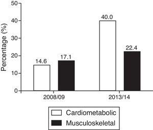 Aggregation of risk indicators to cardiometabolic and musculoskeletal health in the periods 2008/09 and 2013/14.