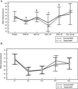 Change of mean blood pressure in the radial and femoral artery according to time. (A) Comparison of mean blood pressure during the intra-operative period (a, b, c, d: p<0.05). (B) Comparison of mean blood pressure within the first post-operative 24h. ACC, aortic cross clamp; CPB, cardiopulmonary bypass; ICU, intensive care unit; MAP, mean arterial pressure; PreOp, preoperative.