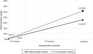 Estimated weight trajectories for fetuses-neonates of high-anxiety and low-anxiety mothers.