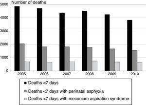 Number of early neonatal deaths with birth weight ≥2500g without congenital anomalies associated with birth asphyxia and meconium aspiration syndrome in Brazil, according to year of death.