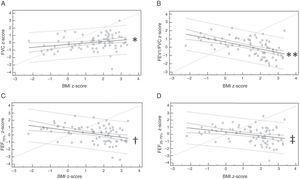 Linear regression of spirometry variables influenced by z-score of body mass index (BMI). (A) Forced vital capacity (FVC) z-score: y=−0.21+0.20x; *p=0.020; (B) ratio between forced expiratory volume in the first second and FVC (FEV1/FVC) z-score: y=0.64−0.43x; **p<0.001; (C) forced expiratory flow at 75% of FVC (FEF75%) z-score: y=0.63−0.31x; †p=0.001; (D) forced expiratory flow between 25% and 75% of FVC (FEF25–75%) z-score: y=0.34−0.27x; ‡p=0.005.