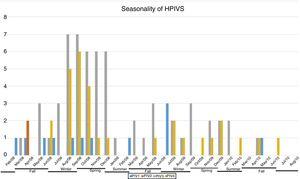 Seasonality of human parainfluenza viruses (HPIVs). Number of positive samples of each HPIV type by month of the year.