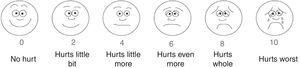 Wong-Baker pain rating scale. Adapted from © 1983 Wong-Baker FACES Foundation. www.WongBakerFACES.org. Use with permission. Explain to the child that each face represents a person with none to a lot of pain. Ask her to choose the face that best translates the pain she is experiencing.