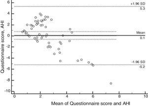 Bland–Altman plot for the mean of the questionnaire score and apnea and hypopnea index. AHI, apnea and hypopnea index.
