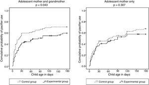 Kaplan Meier curves estimating the probability of pacifier use in the first six months of life according to cohabitation with maternal grandmothers in the control (left) and intervention (right) groups.