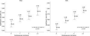 Association between the ApoB/ApoA1 ratio and the number of cardiovascular risk factors in children, according to gender. Mean (95% CI), Linear regression adjusted for age and income; Viçosa, MG, Brazil, 2015.