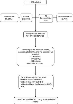 Flow chart of the bibliographic search of studies on risk factors for infection in patients with CVC.