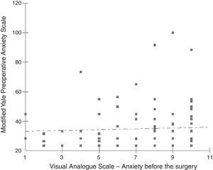 Correlation between the parents’ anxiety (VAS) scale at the time of surgery and the modified Yale Preoperative Anxiety Scale (m-YPAS) applied in children. Spearman's correlation: p=0.78.