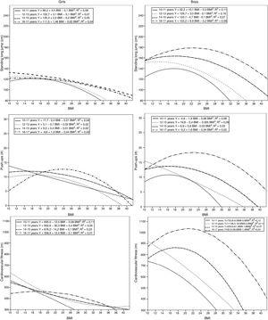 Results of the quadratic regressions and the respective equation models by age group for each fitness test for girls and boys.