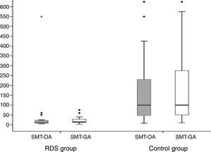 Box plot comparing stable microbubble (SMB) count/mm2 in oral and gastric fluids for each group. SMT-OA: RDS group: median=12SMB/mm2 (interquartile range [IQR]=8–22SMB/mm2), Control group: median=100SMB/mm2 (IQR=48–230SMB/mm2) (p<0.001). SMT-GA=RDS group=14SMB/mm2 (IQR=12–28SMB/mm2), Control group=100SMB/mm2 (IQR=50–275SMB/mm2) (p<0.001). RDS, respiratory distress syndrome; SMT-OA, stable microbubble test in oral aspirates; SMT-GA, stable microbubble test in gastric aspirates.