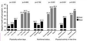 Prevalence of physical activity, nutritional status and physical activity practice in free time and its associations with negative HSP in adolescents of both genders.