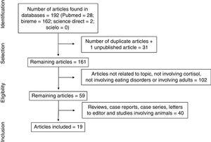 Flowchart of the process of article selection for systematic review based on eligibility criteria.